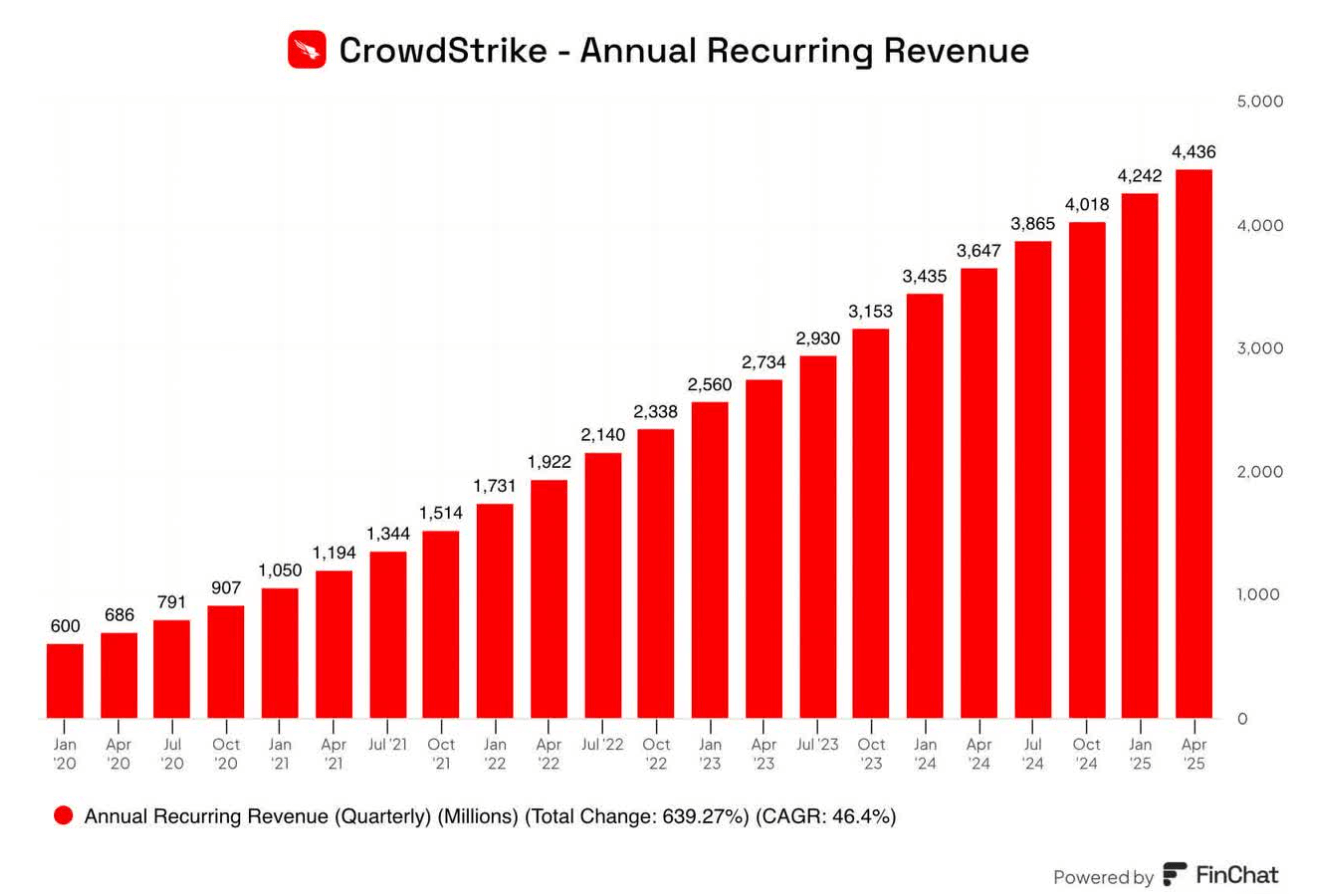 Figure 6: CrowdStrike